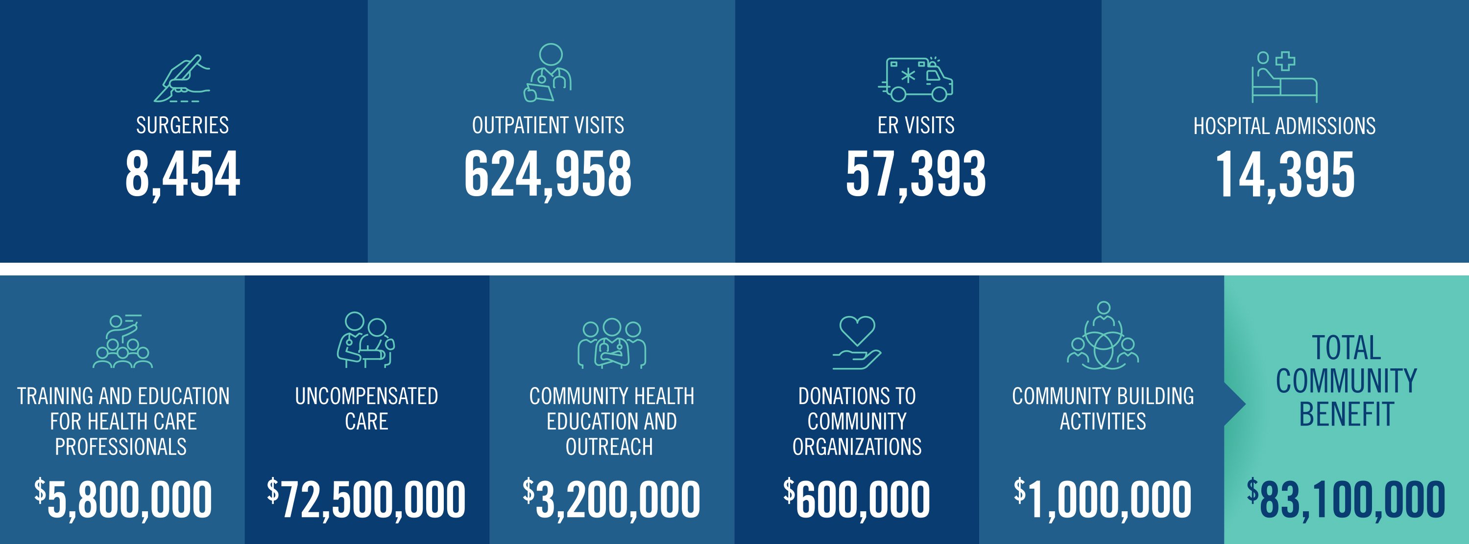 Tidelands Health By the Numbers 2023