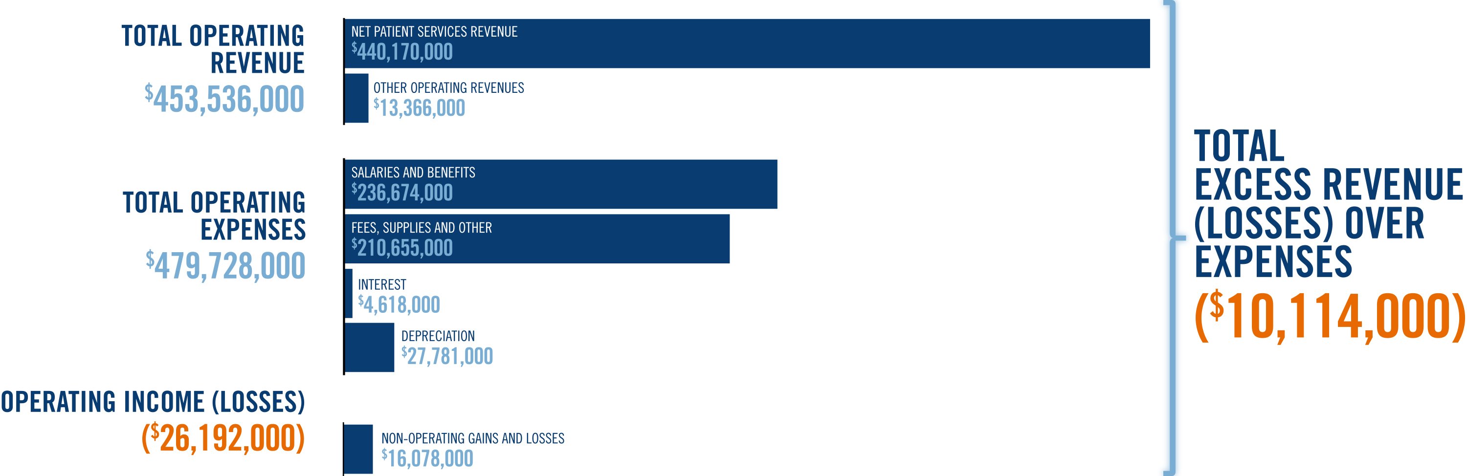 Tidelands Health 2023 Revenue and Expenses